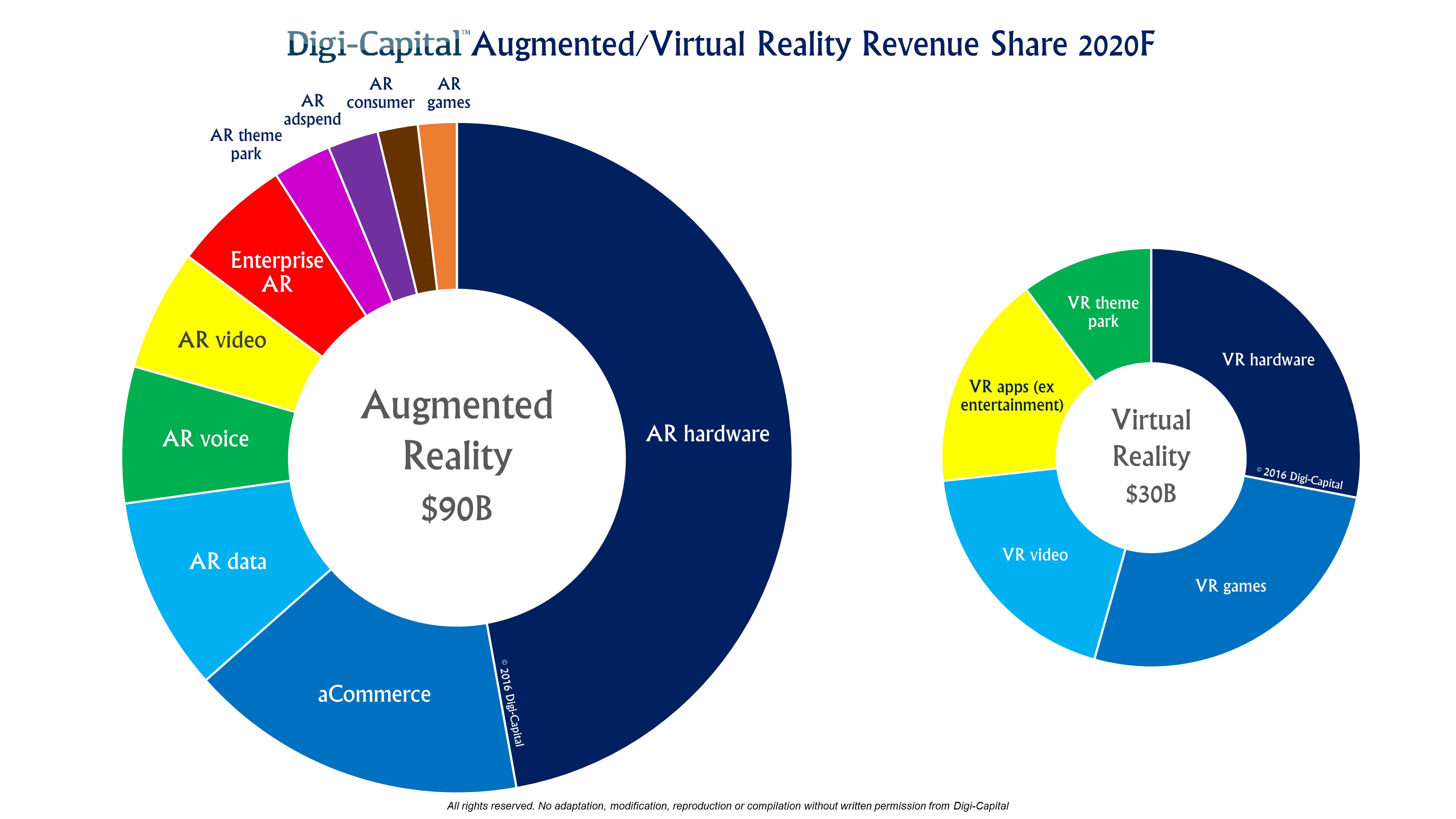 Digi-Capital-ARVR-Sector-Forecast-2020