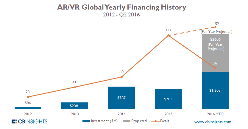 Investement in AR/VR by Indian Brands