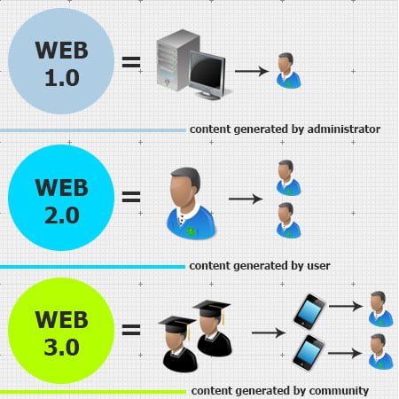 What the Web 3.0 exactly is? -